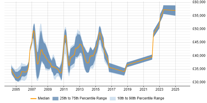 Salary distribution trend for jobs in Harrogate citing Oracle Database