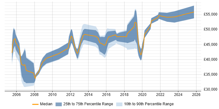Salary distribution trend for jobs in Harrogate citing OSPF