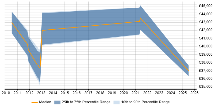 Salary distribution trend for jobs in Harrogate citing Patch Management
