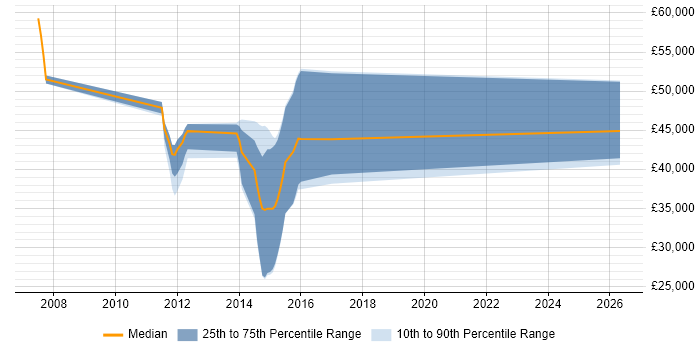 Salary distribution trend for jobs in Harrogate citing Performance Analysis