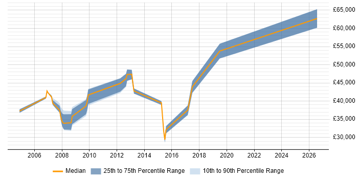Salary distribution trend for jobs in Harrogate citing Performance Management