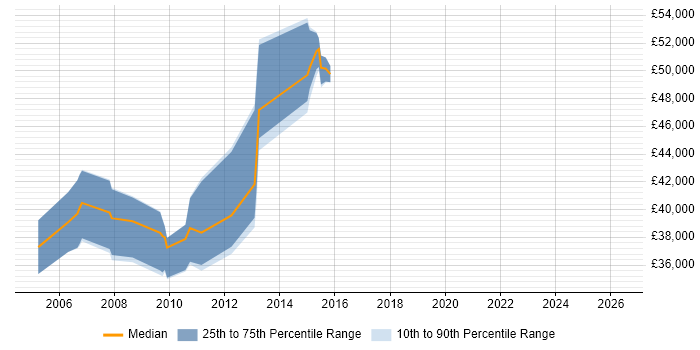 Salary distribution trend for jobs in Harrogate citing Performance Monitoring