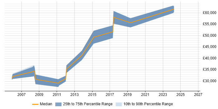 Salary distribution trend for jobs in Harrogate citing Performance Testing