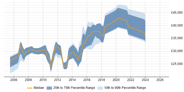 Salary distribution trend for PHP Developer job vacancies in Harrogate