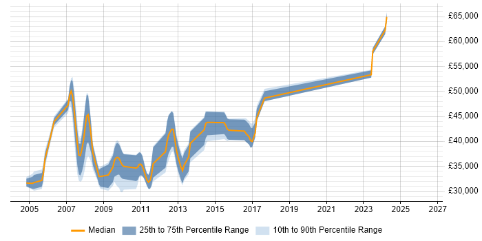 Salary distribution trend for jobs in Harrogate citing PL/SQL