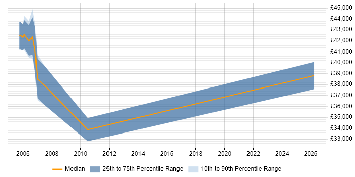 Salary distribution trend for jobs in Harrogate citing Planning and Forecasting