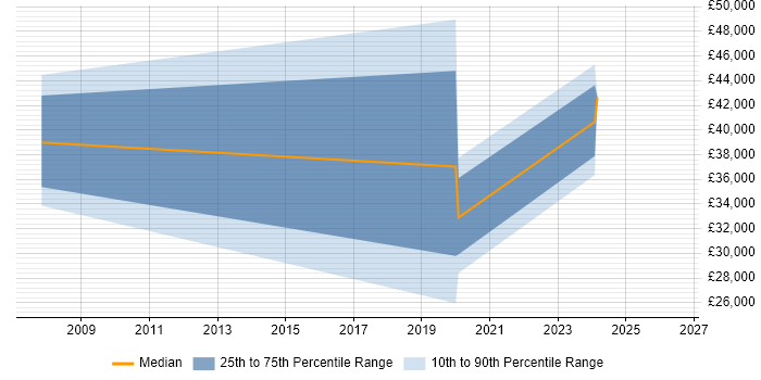 Salary distribution trend for Portfolio Manager job vacancies in Harrogate