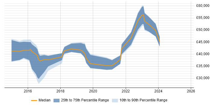 Salary distribution trend for jobs in Harrogate citing PowerShell