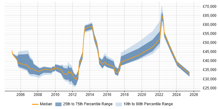 Salary distribution trend for jobs in Harrogate citing Presentation Skills