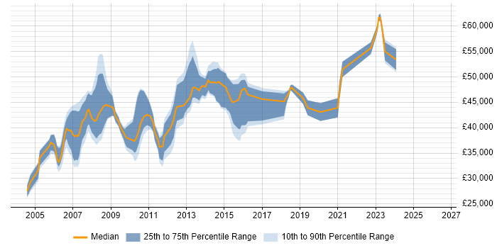 Salary distribution trend for jobs in Harrogate citing PRINCE2
