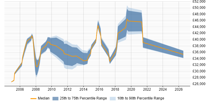 Salary distribution trend for jobs in Harrogate citing Process Improvement