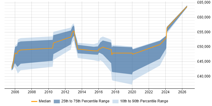 Salary distribution trend for Product Manager job vacancies in Harrogate