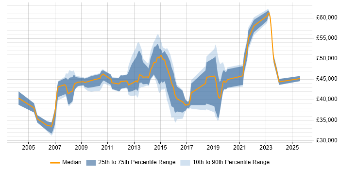 Salary distribution trend for jobs in Harrogate citing Project Delivery