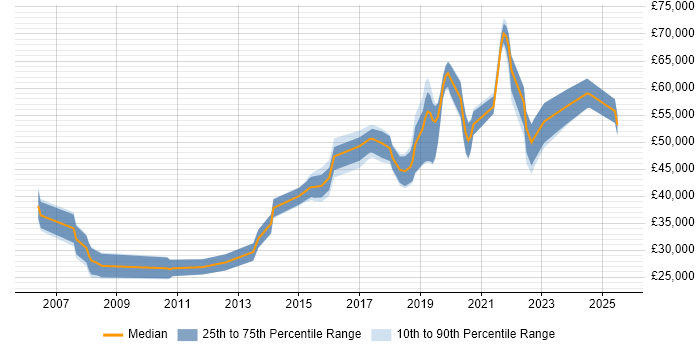 Salary distribution trend for jobs in Harrogate citing Python