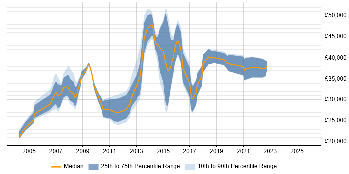 Salary distribution trend for jobs in Harrogate citing QA