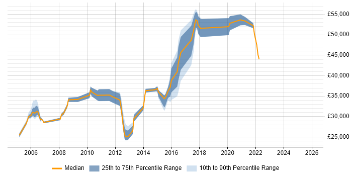 Salary distribution trend for jobs in Harrogate citing Red Hat Enterprise Linux