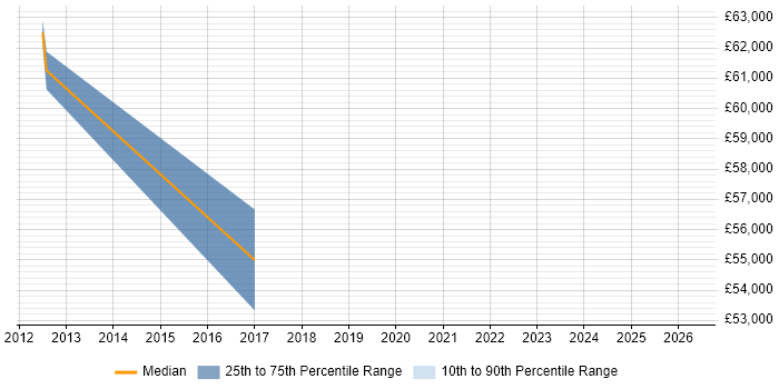 Salary distribution trend for jobs in Harrogate citing Regulatory Compliance
