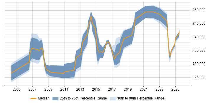 Salary distribution trend for jobs in Harrogate citing Retail