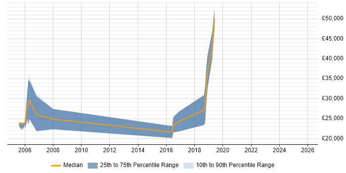 Salary distribution trend for Sales Executive job vacancies in Harrogate