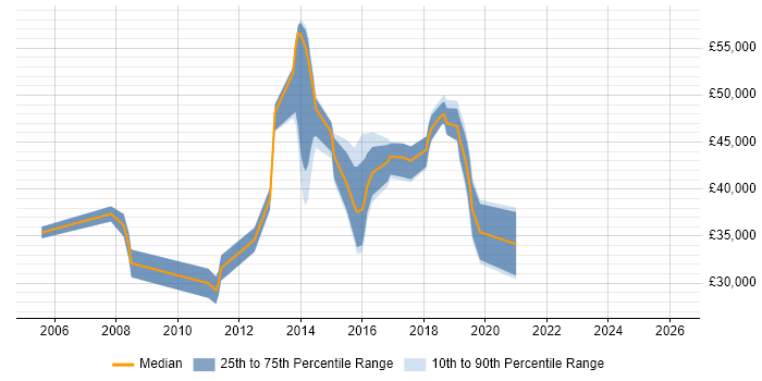 Salary distribution trend for jobs in Harrogate citing SAP