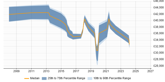 Salary distribution trend for jobs in Harrogate citing SCCM