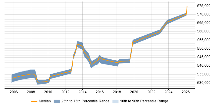 Salary distribution trend for jobs in Harrogate citing Security Cleared