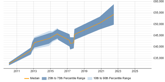 Salary distribution trend for Security Engineer job vacancies in Harrogate