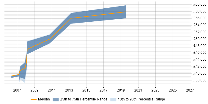 Salary distribution trend for Senior Architect job vacancies in Harrogate