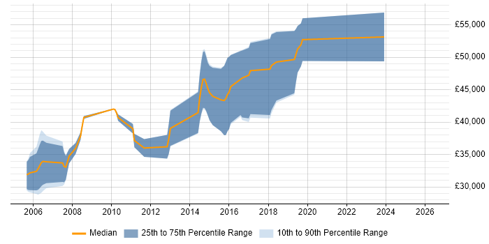 Salary distribution trend for Senior C# Developer job vacancies in Harrogate
