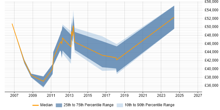 Salary distribution trend for Senior Data Warehouse Specialist job vacancies in Harrogate