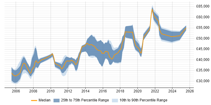 Salary distribution trend for Senior Developer job vacancies in Harrogate
