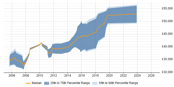 Salary distribution trend for Senior .NET Developer job vacancies in Harrogate
