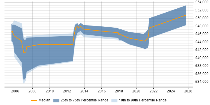 Salary distribution trend for Senior Network Engineer job vacancies in Harrogate