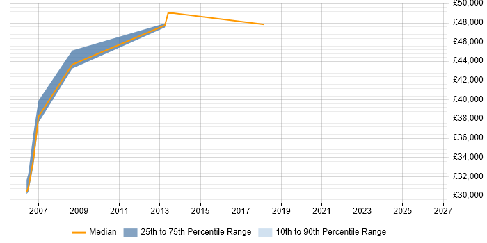 Salary distribution trend for Senior Support Engineer job vacancies in Harrogate