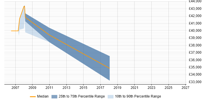 Salary distribution trend for Senior Technician job vacancies in Harrogate