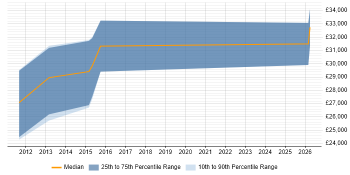 Salary distribution trend for SEO Specialist job vacancies in Harrogate