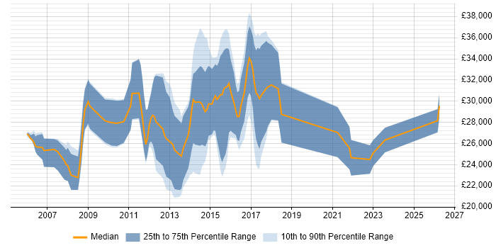 Salary distribution trend for jobs in Harrogate citing SEO