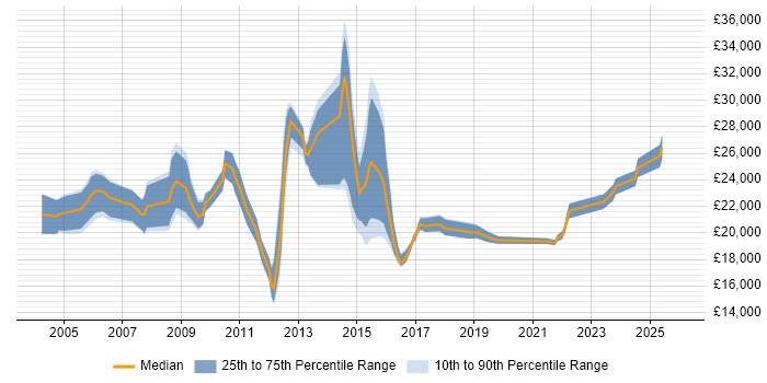 Salary distribution trend for Service Analyst job vacancies in Harrogate