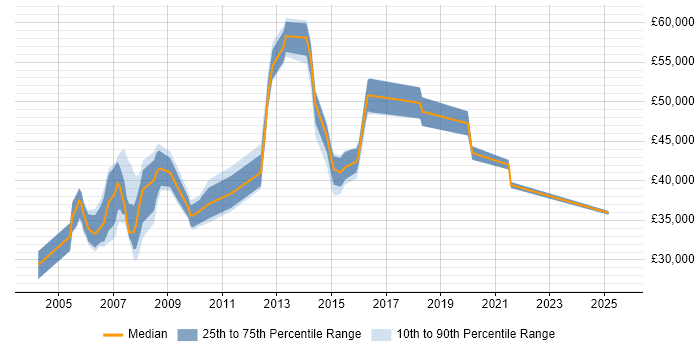 Salary distribution trend for Service Manager job vacancies in Harrogate Salary distribution trend for Service Manager job vacancies in Harrogate
