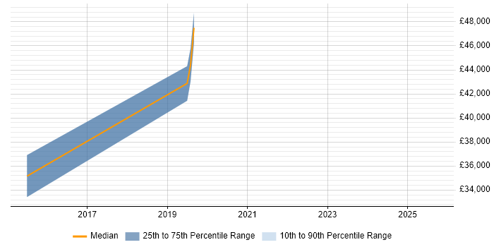 Salary distribution trend for jobs in Harrogate citing Sitecore CMS