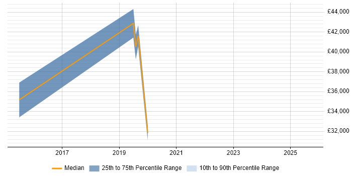 Salary distribution trend for jobs in Harrogate citing Sitecore