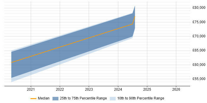 Salary distribution trend for jobs in Harrogate citing Snowflake
