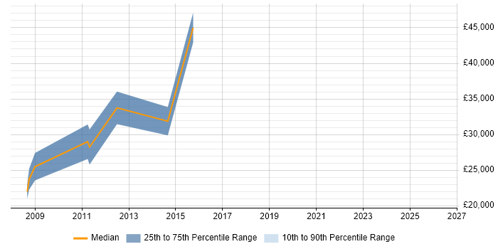 Salary distribution trend for jobs in Harrogate citing Software Deployment