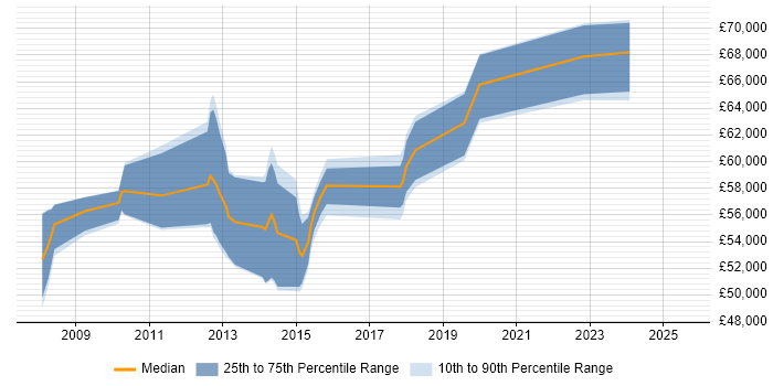 Salary distribution trend for Solutions Architect job vacancies in Harrogate Salary distribution trend for Solutions Architect job vacancies in Harrogate