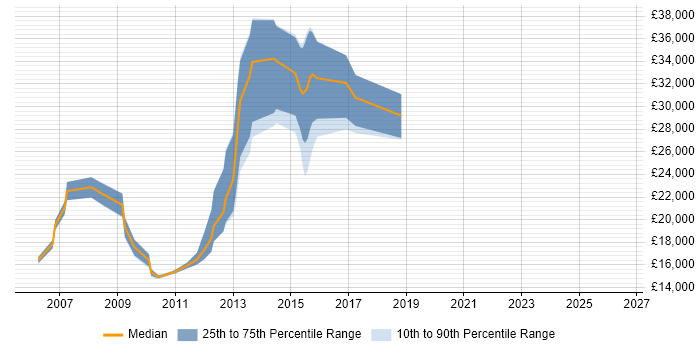 Salary distribution trend for jobs in Harrogate citing Spreadsheet