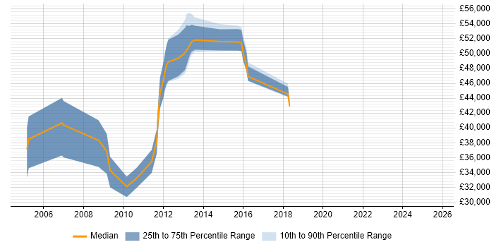 Salary distribution trend for jobs in Harrogate citing SSL