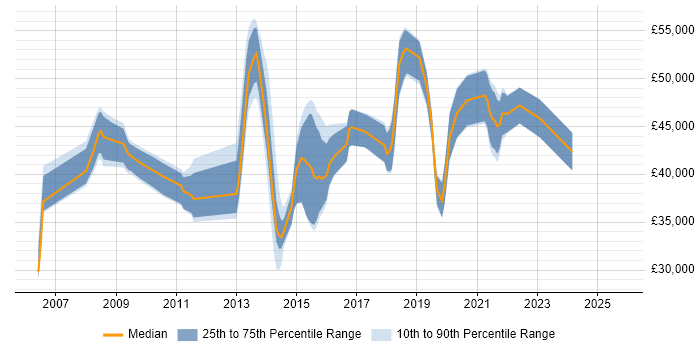 Salary distribution trend for jobs in Harrogate citing Stakeholder Management