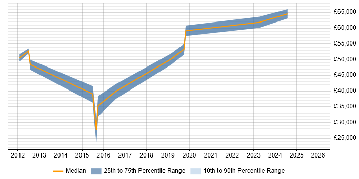 Salary distribution trend for jobs in Harrogate citing Strategic Thinking