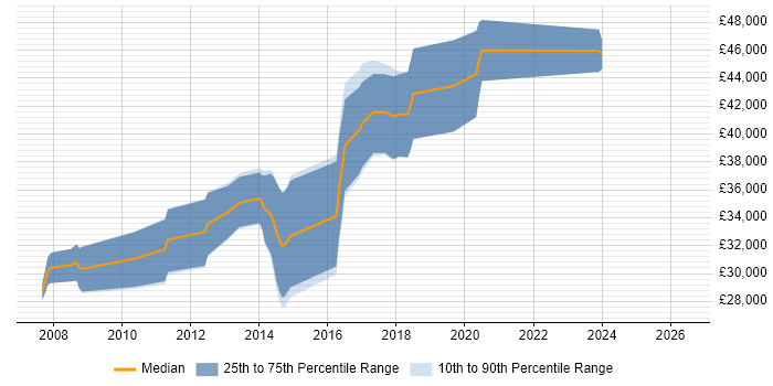 Salary distribution trend for jobs in Harrogate citing Subversion
