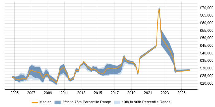 Salary distribution trend for Support Engineer job vacancies in Harrogate